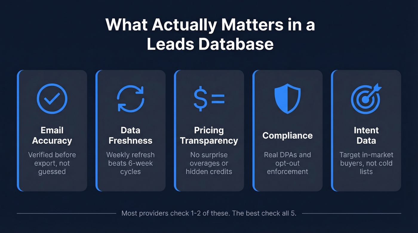 Five key evaluation criteria for choosing a leads database