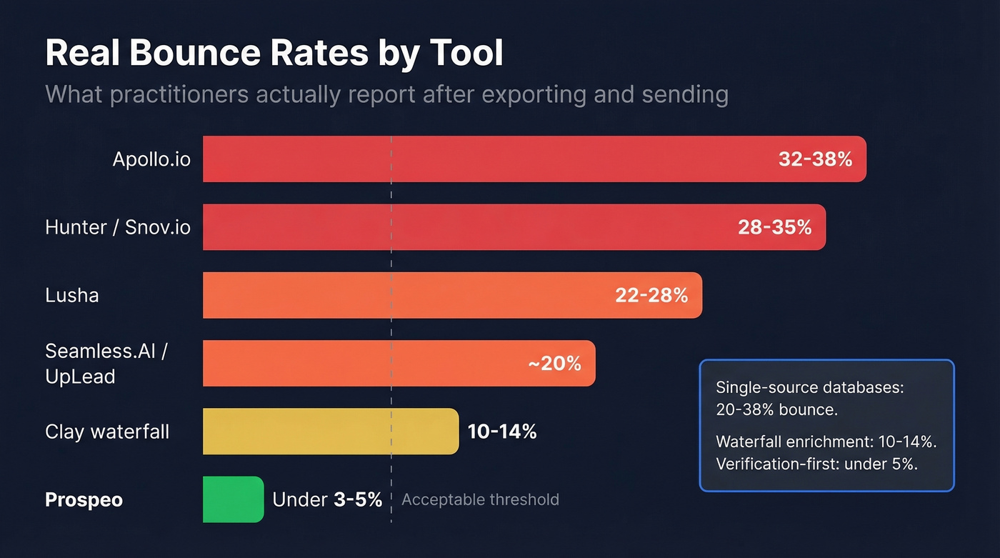 Horizontal bar chart showing real bounce rates by leads database tool