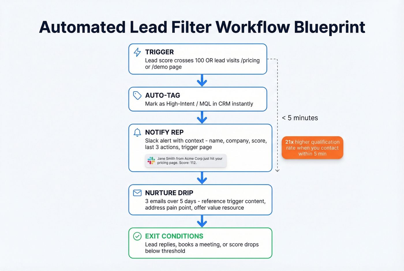 Automated lead filtering and routing workflow blueprint