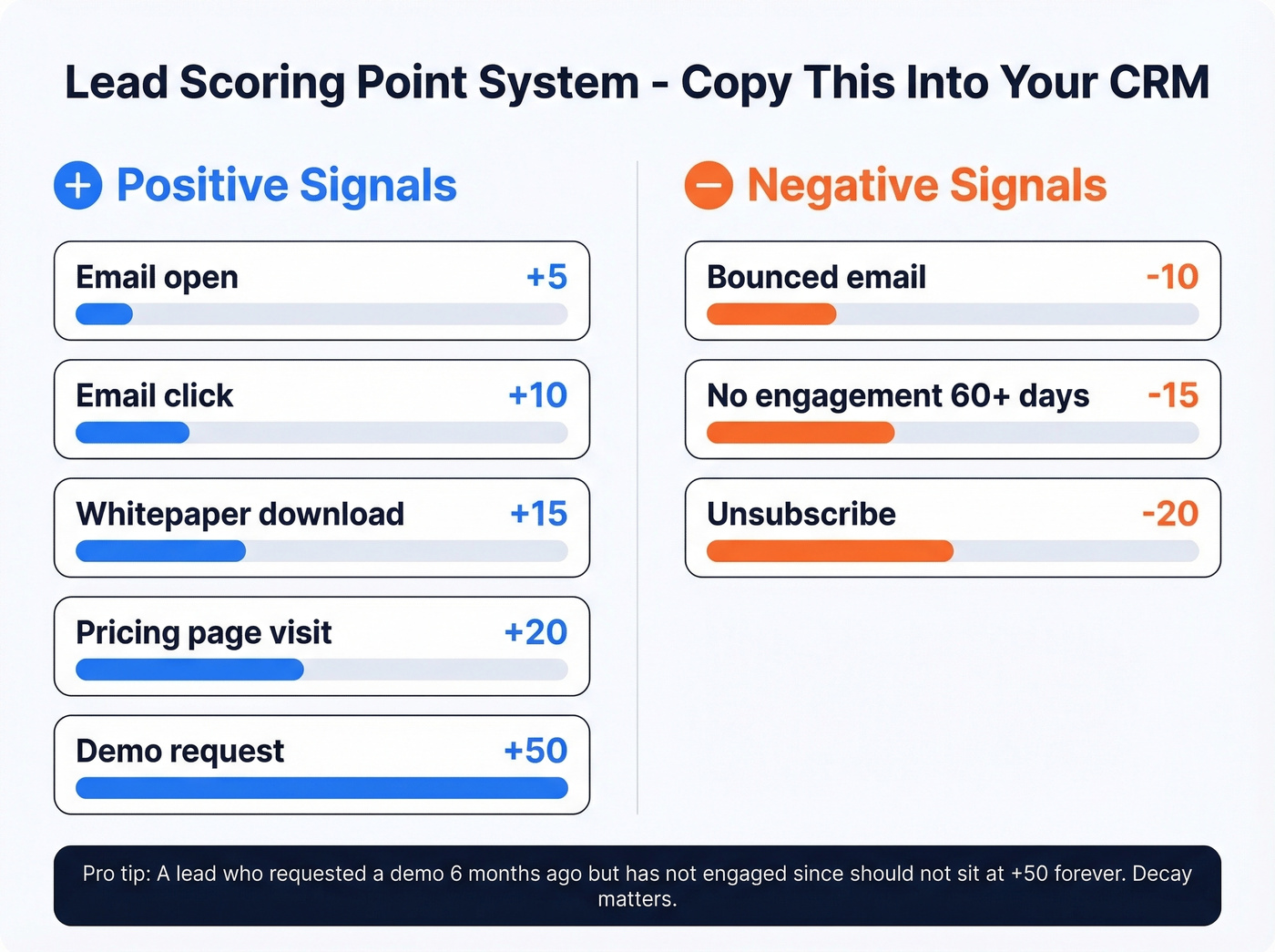 Visual lead scoring point system with positive and negative signals