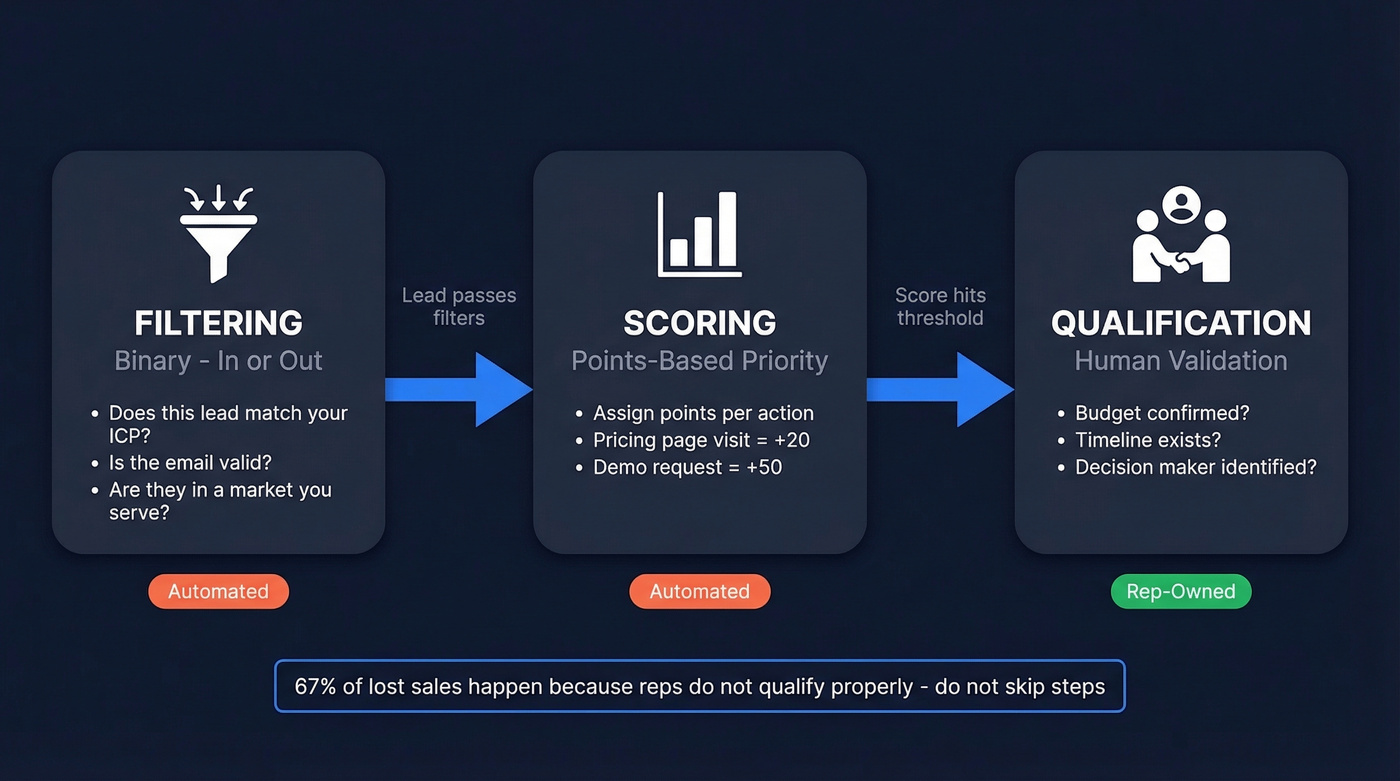 Three-stage lead pipeline from filtering to scoring to qualification