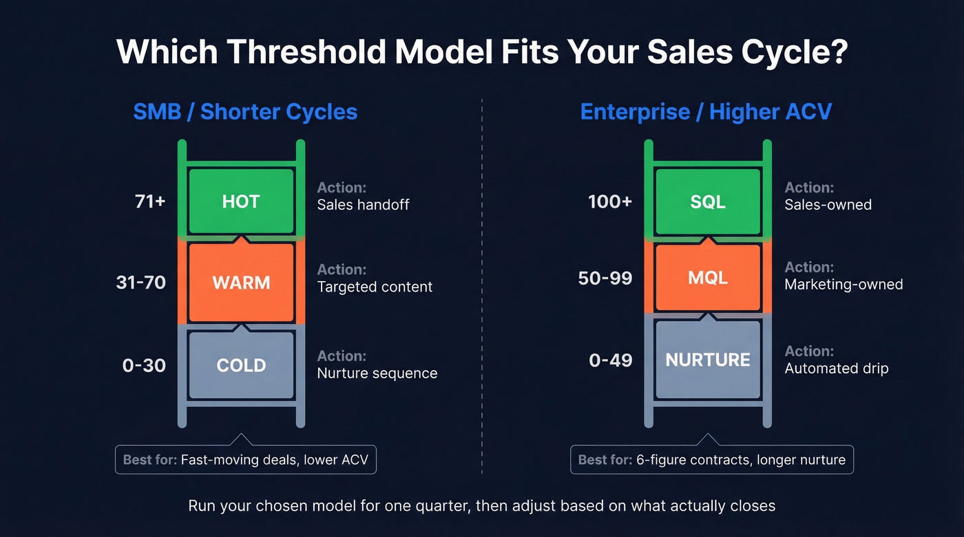 Side-by-side comparison of SMB vs Enterprise scoring thresholds