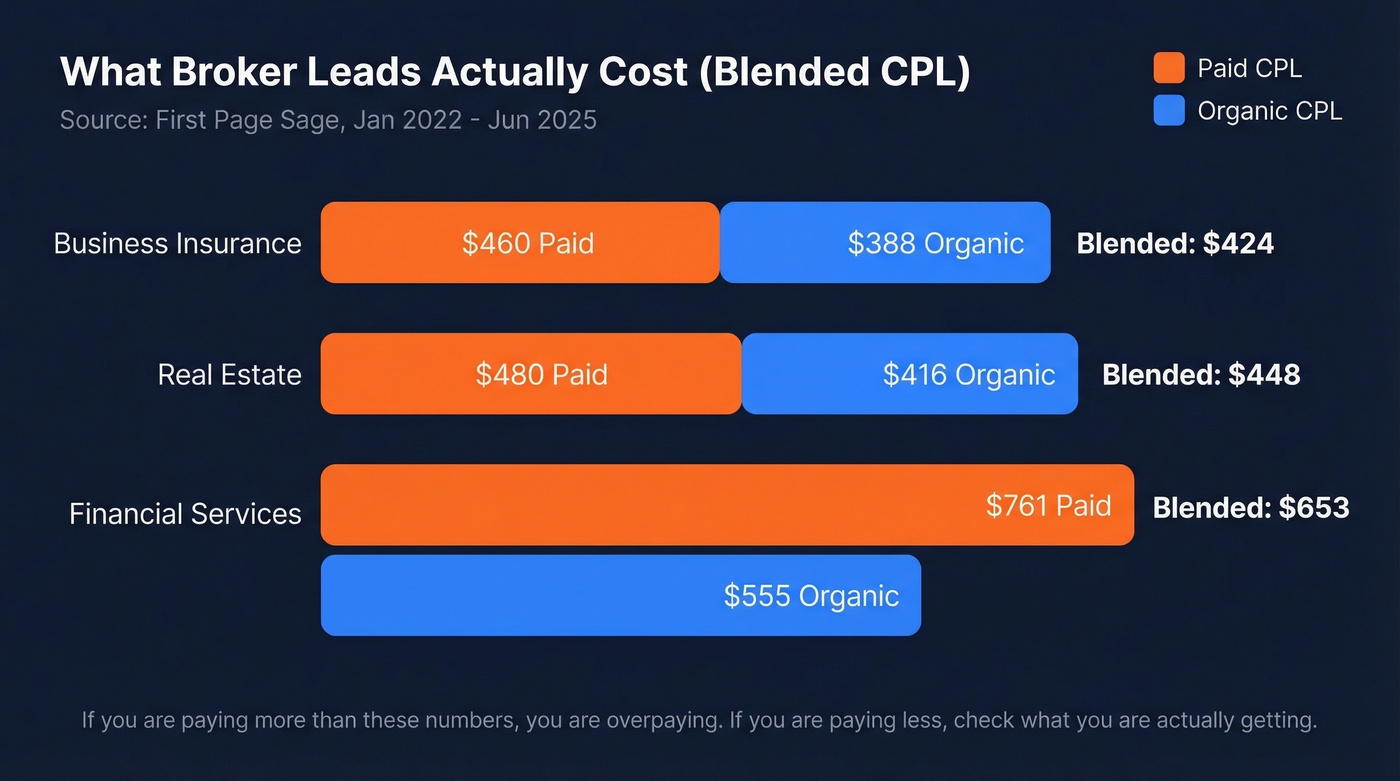 Bar chart comparing blended CPL across broker industries