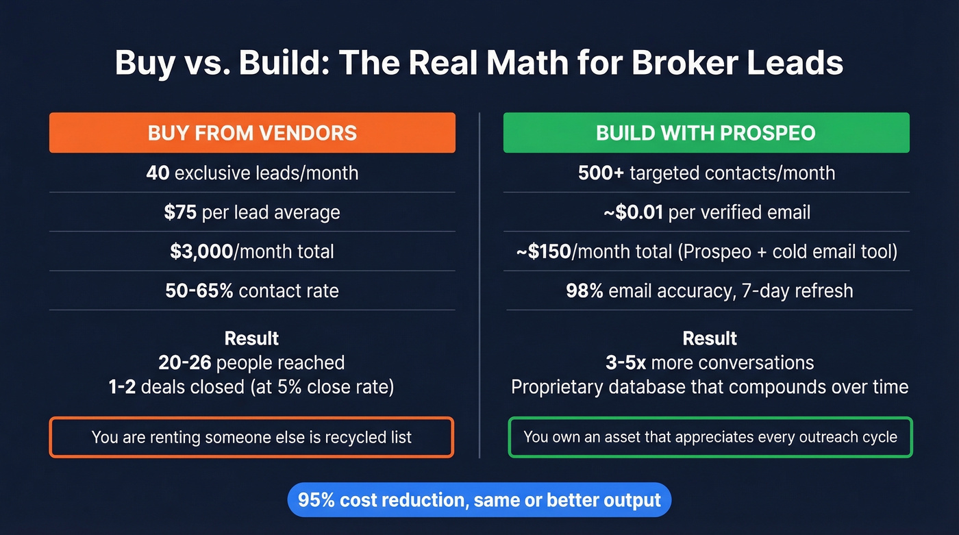 Side-by-side cost comparison of buying vs building lead pipeline