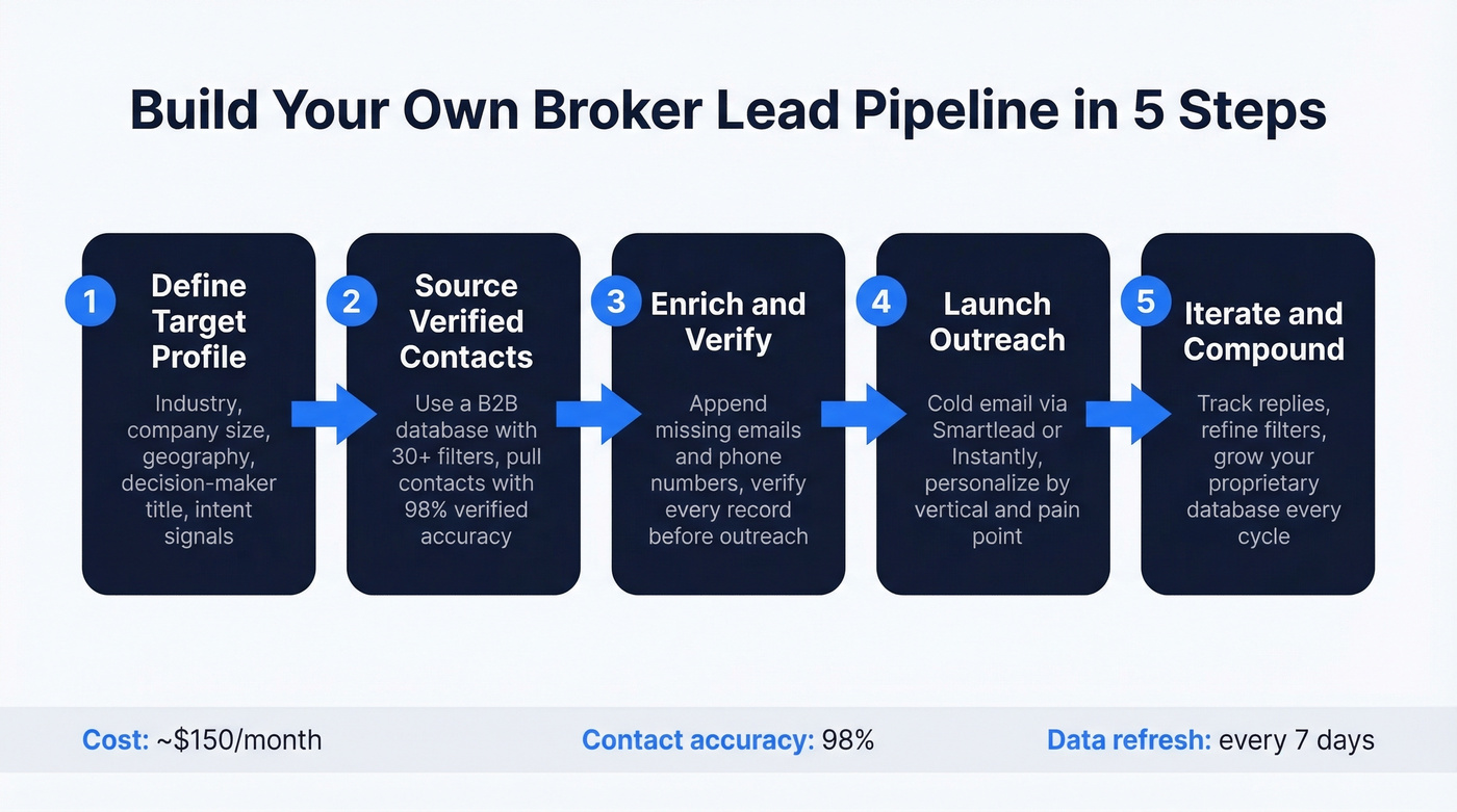 Step-by-step workflow for building a DIY broker lead pipeline