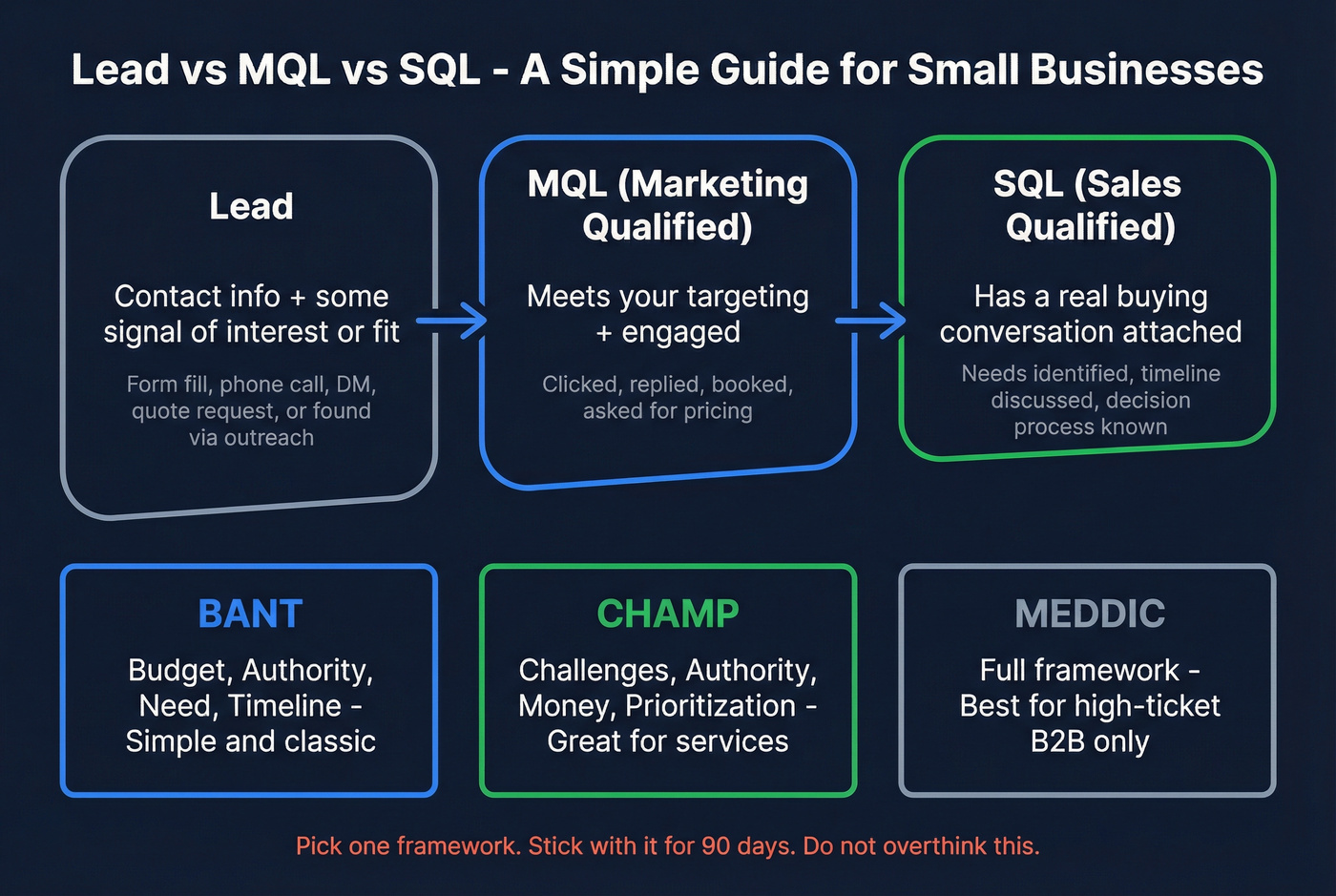 Lead qualification funnel from lead to MQL to SQL