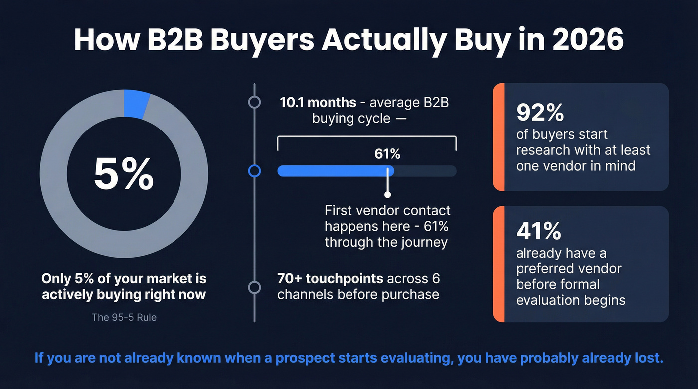 The 95-5 rule and B2B buyer journey stats