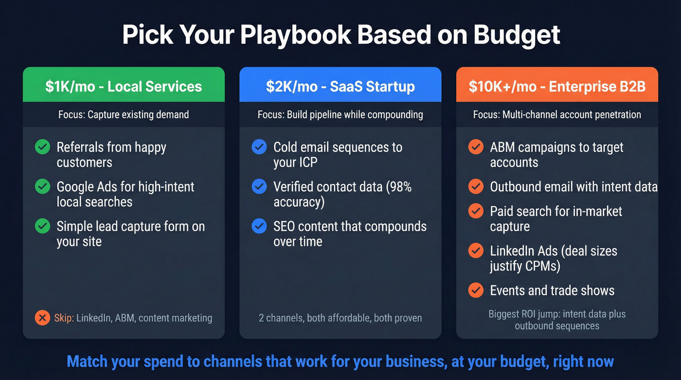 Three budget-based lead gen playbooks side by side