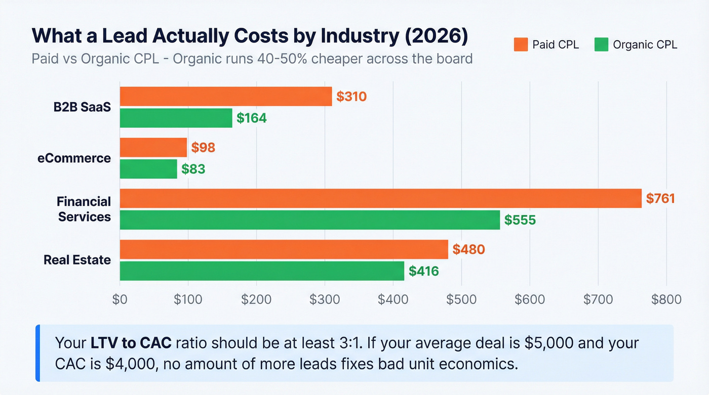 CPL benchmarks by industry comparing paid vs organic