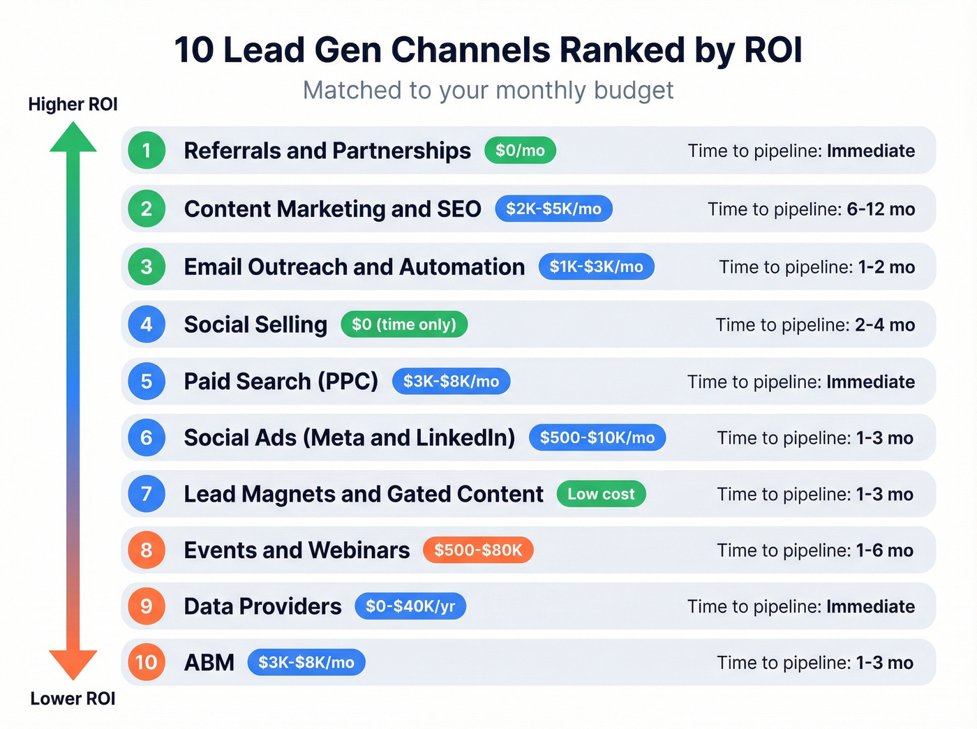Ten lead generation channels ranked by ROI with budget tiers