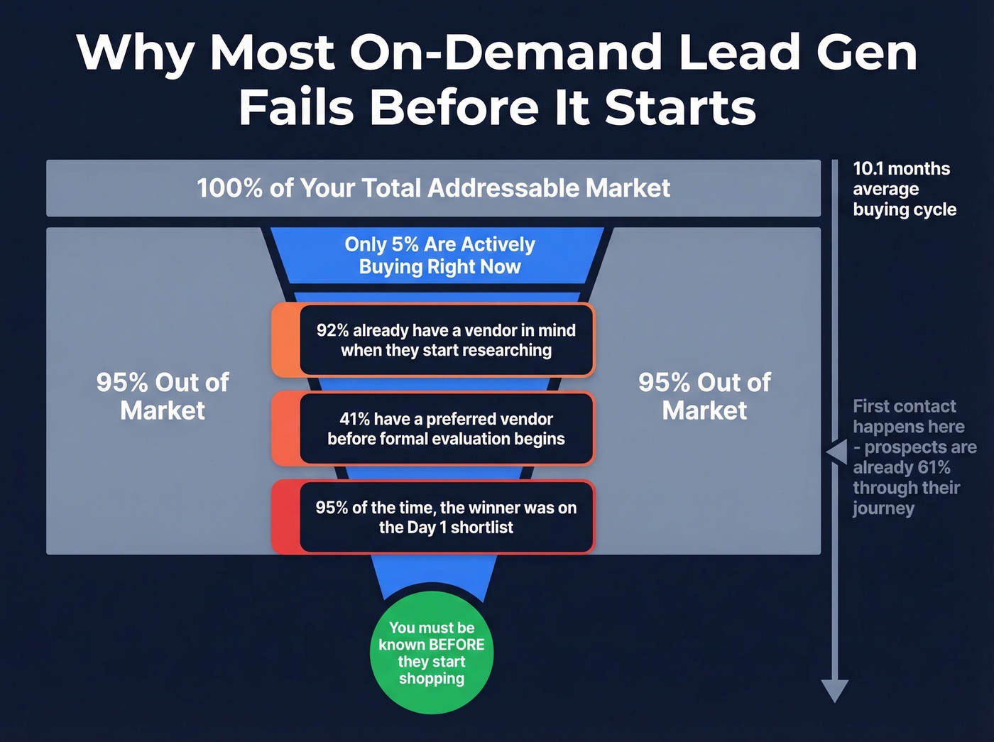 B2B buyer funnel showing why most leads fail