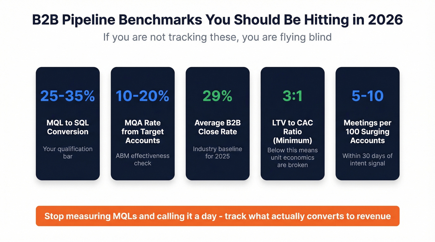 Key pipeline benchmarks dashboard for B2B lead generation