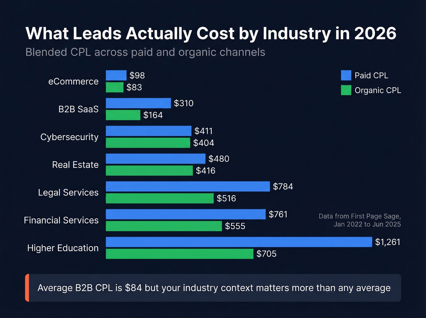 CPL comparison by industry horizontal bar chart