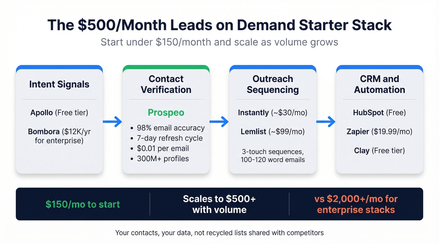 Starter stack architecture showing tool connections and costs