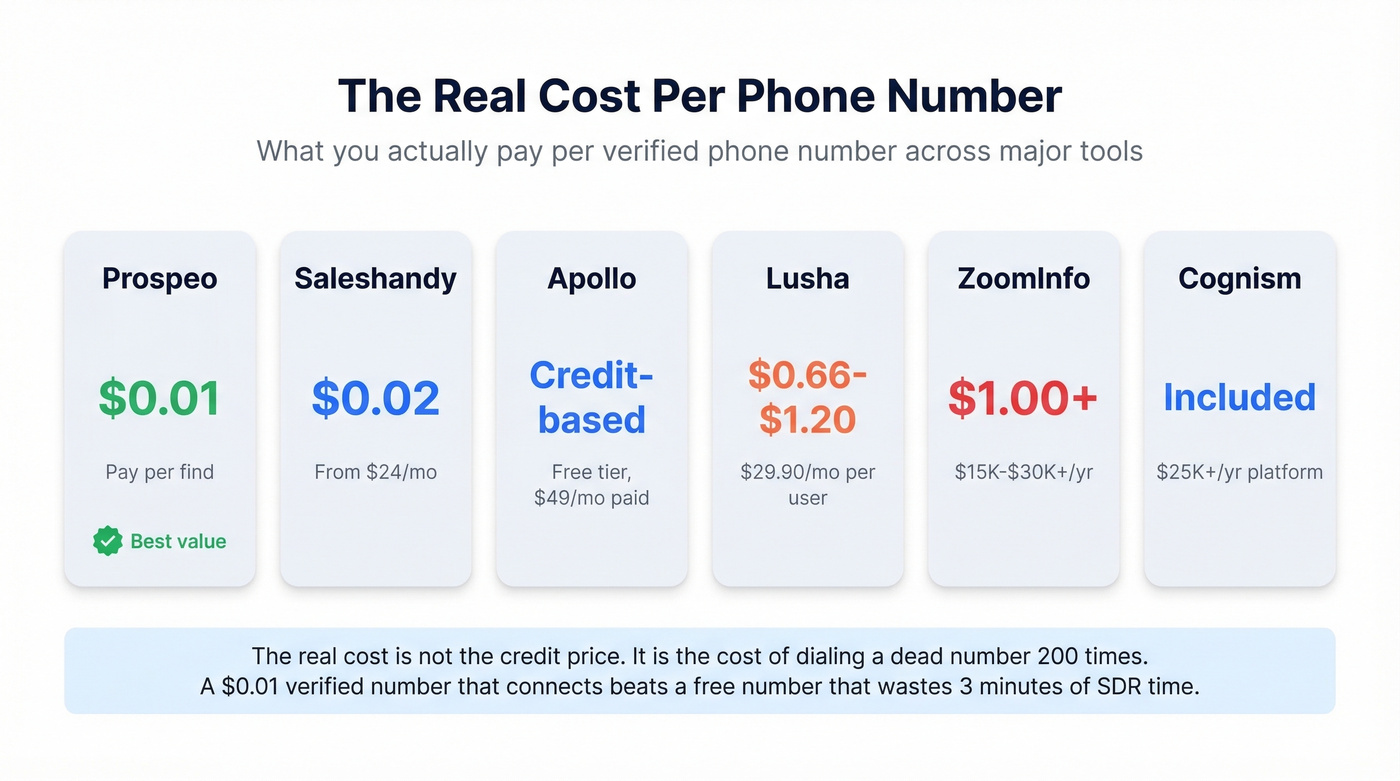 Per-number cost comparison across six B2B data tools