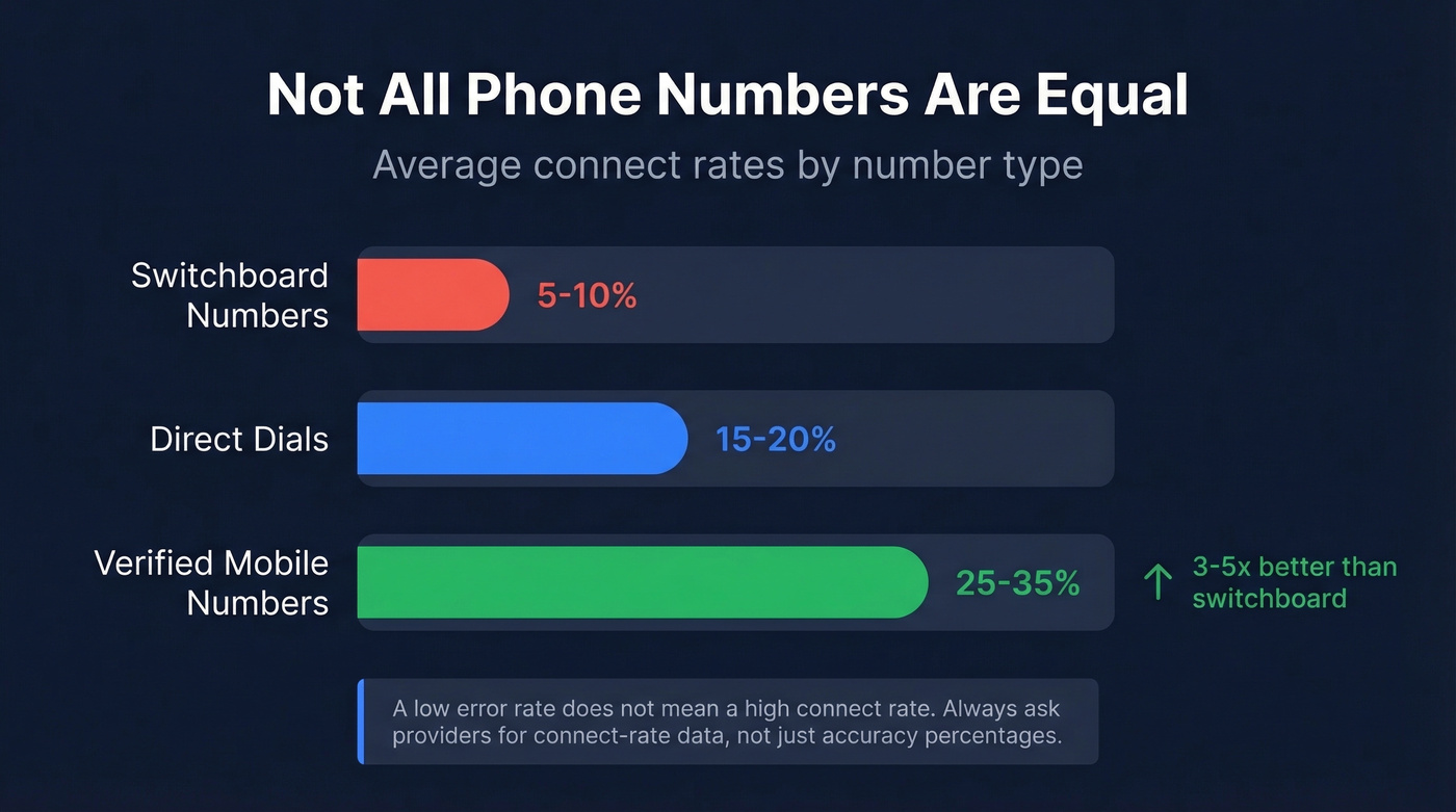 Connect rate comparison across phone number types