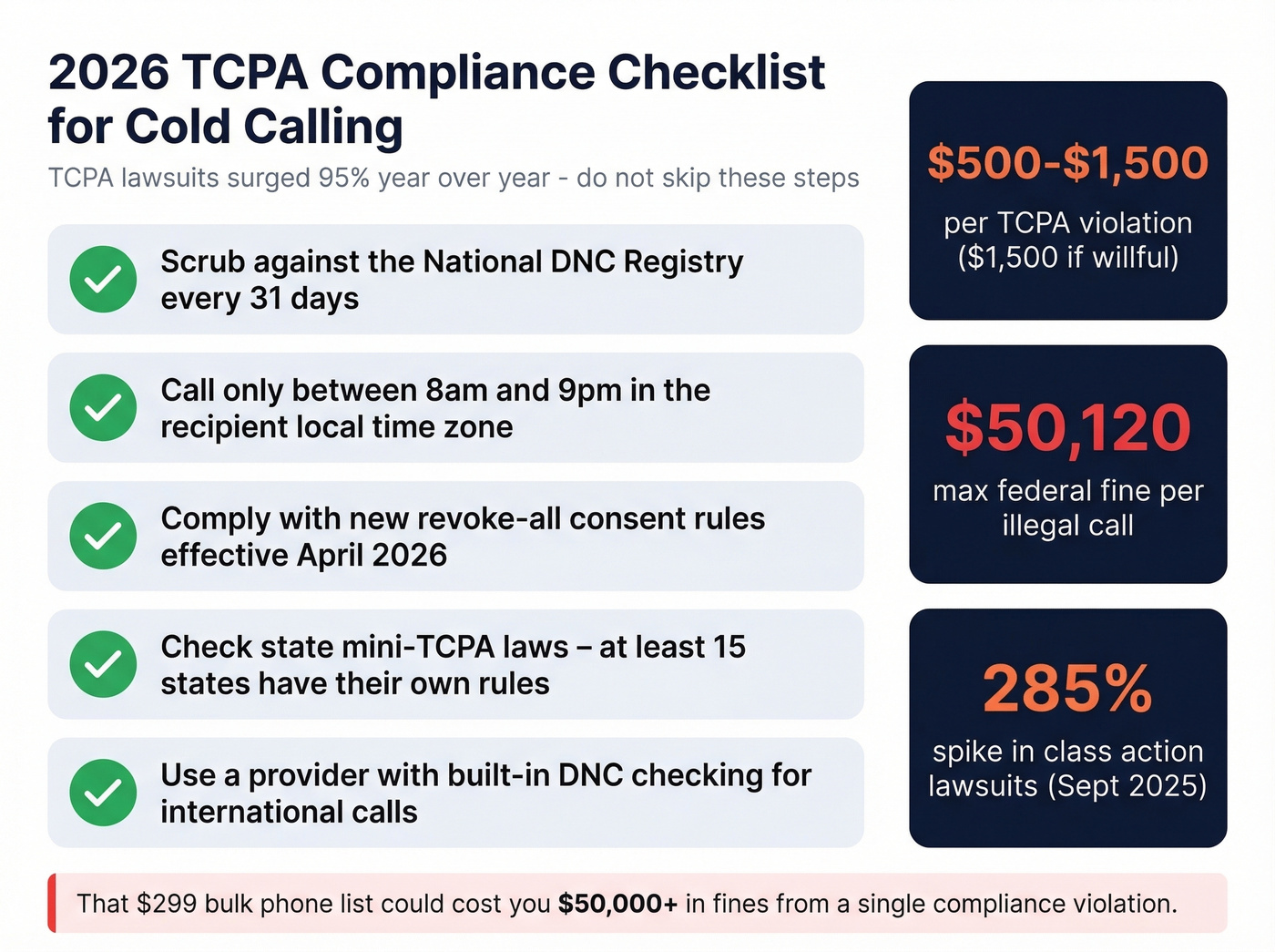 TCPA compliance checklist with key penalty stats for 2026