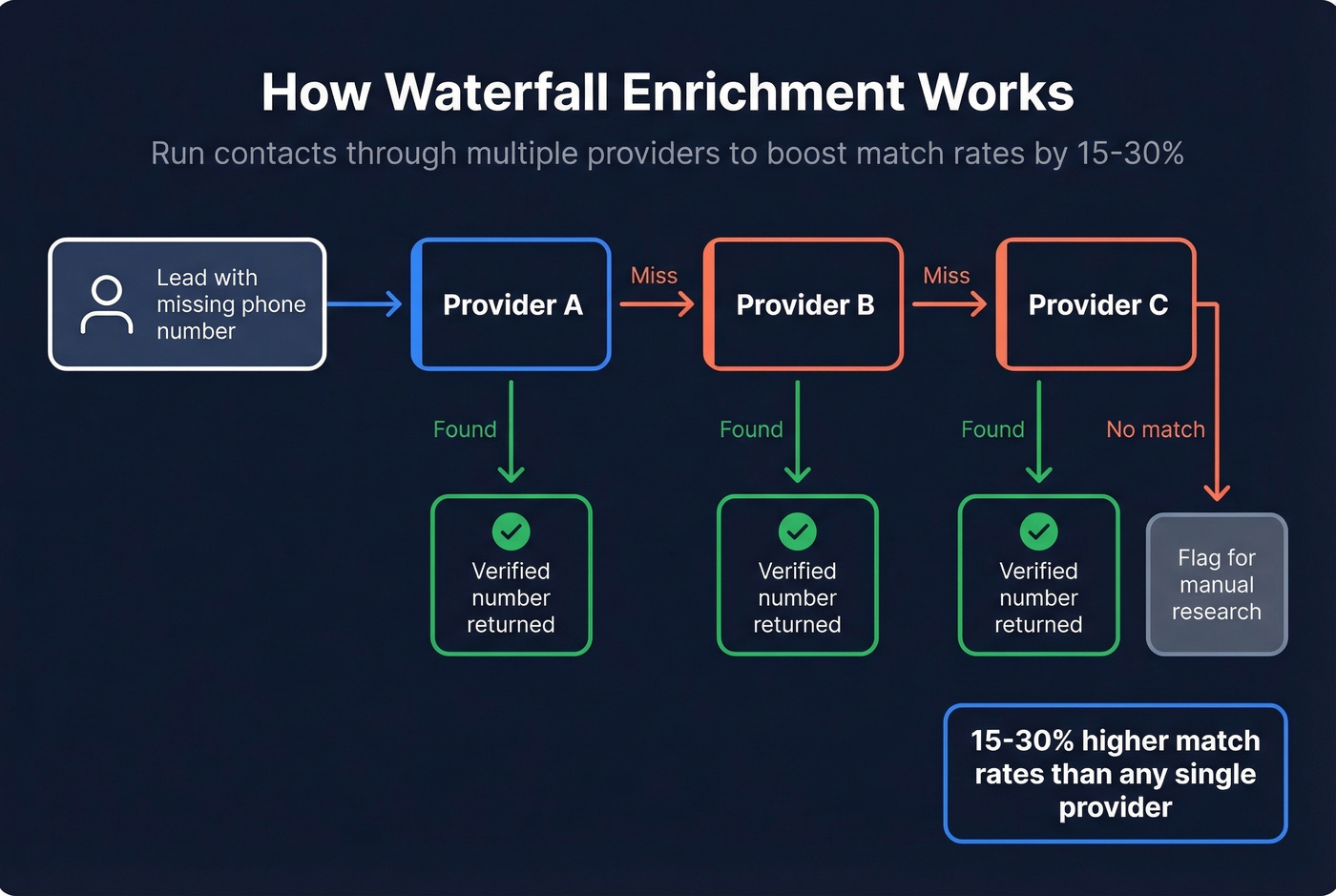 Waterfall enrichment process flow across multiple providers
