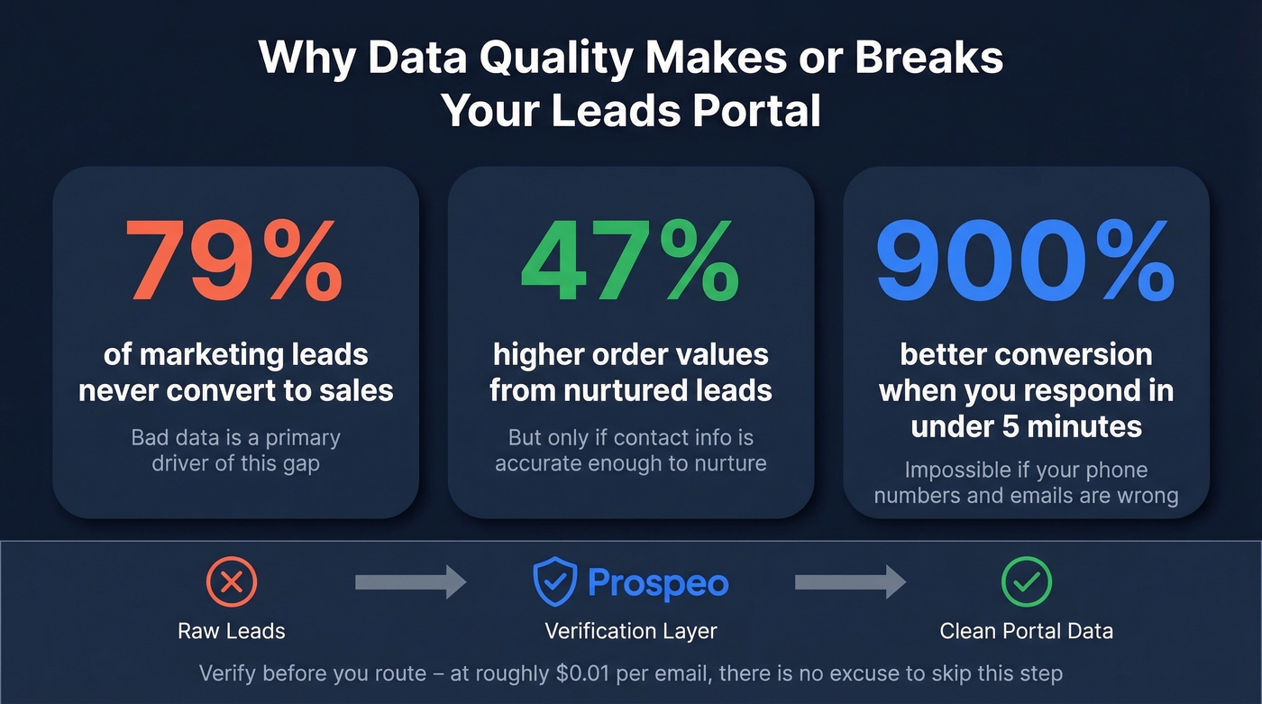 Key statistics on lead data quality impact