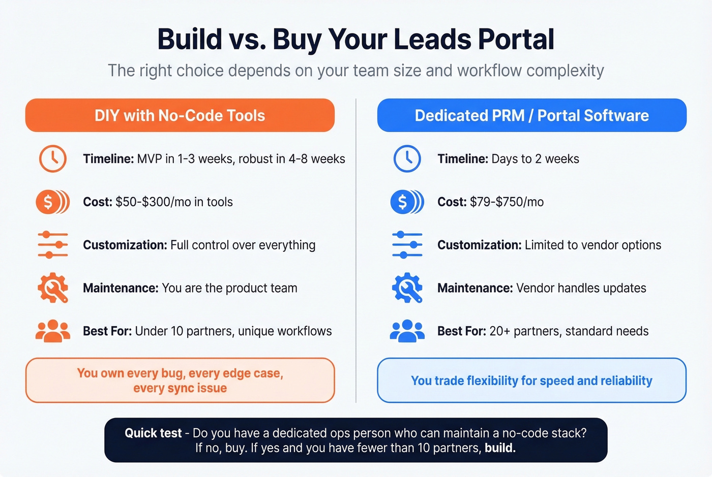 Build vs buy decision framework for leads portals