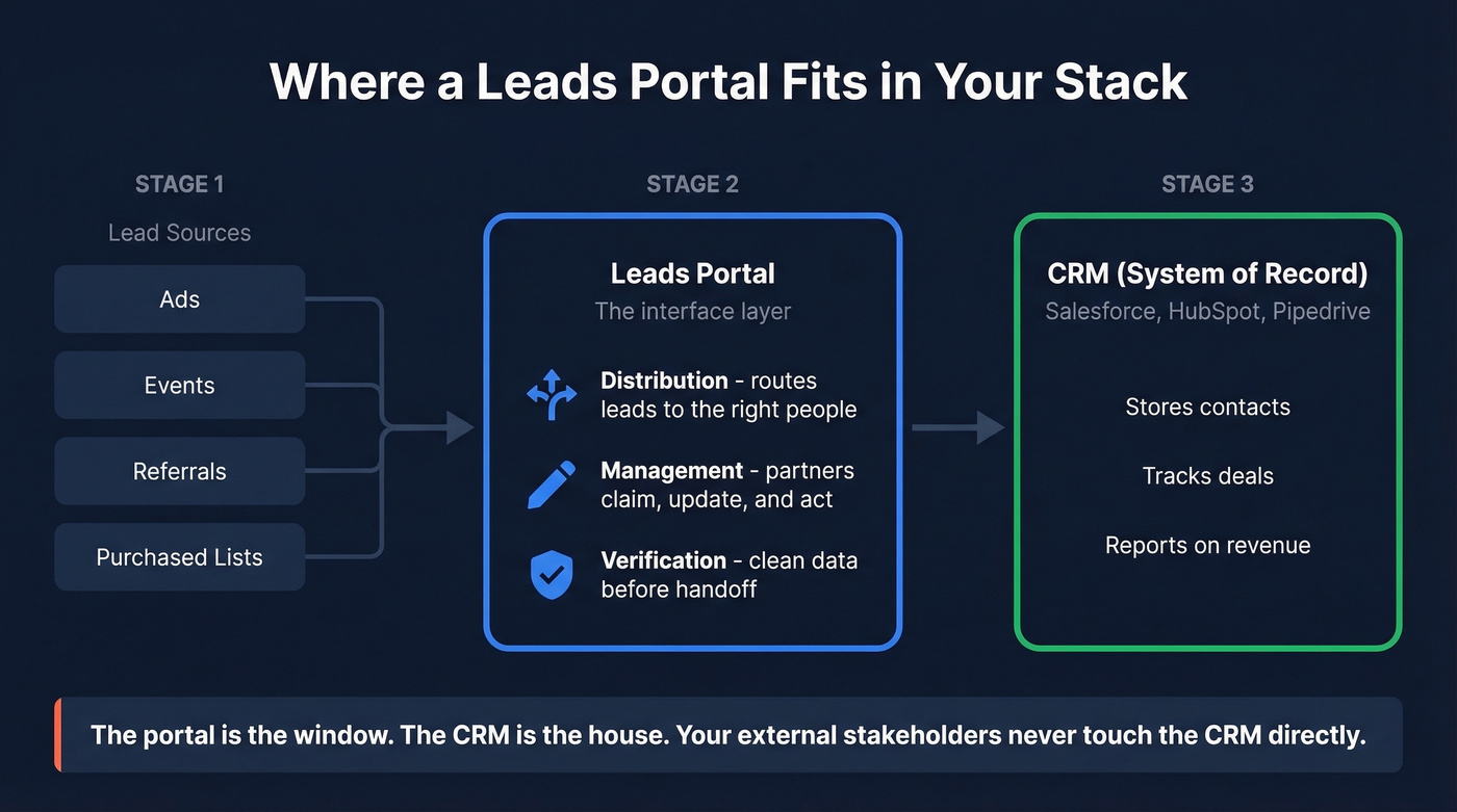 Lead portal position in the sales tech stack