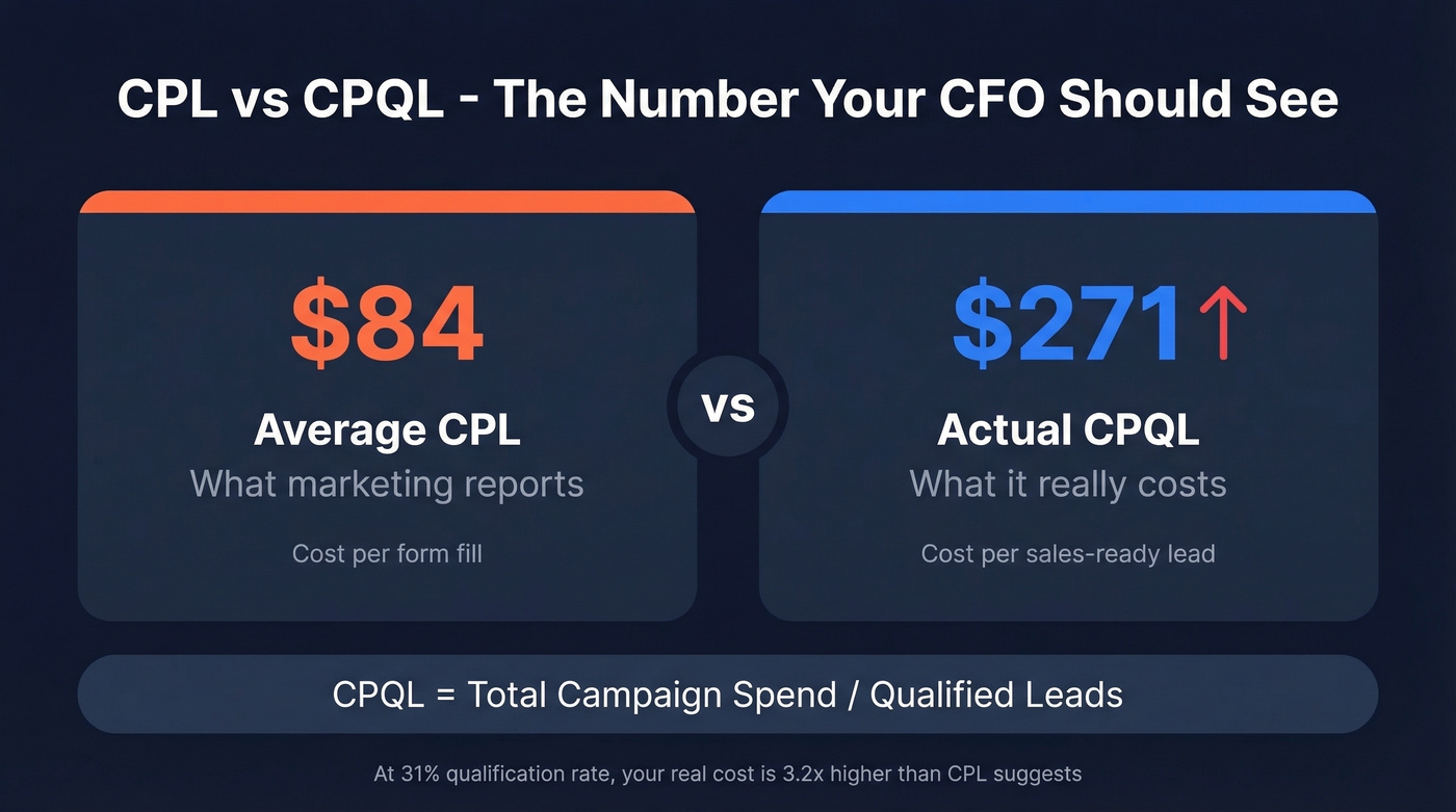 CPQL vs CPL comparison showing true cost of qualified leads
