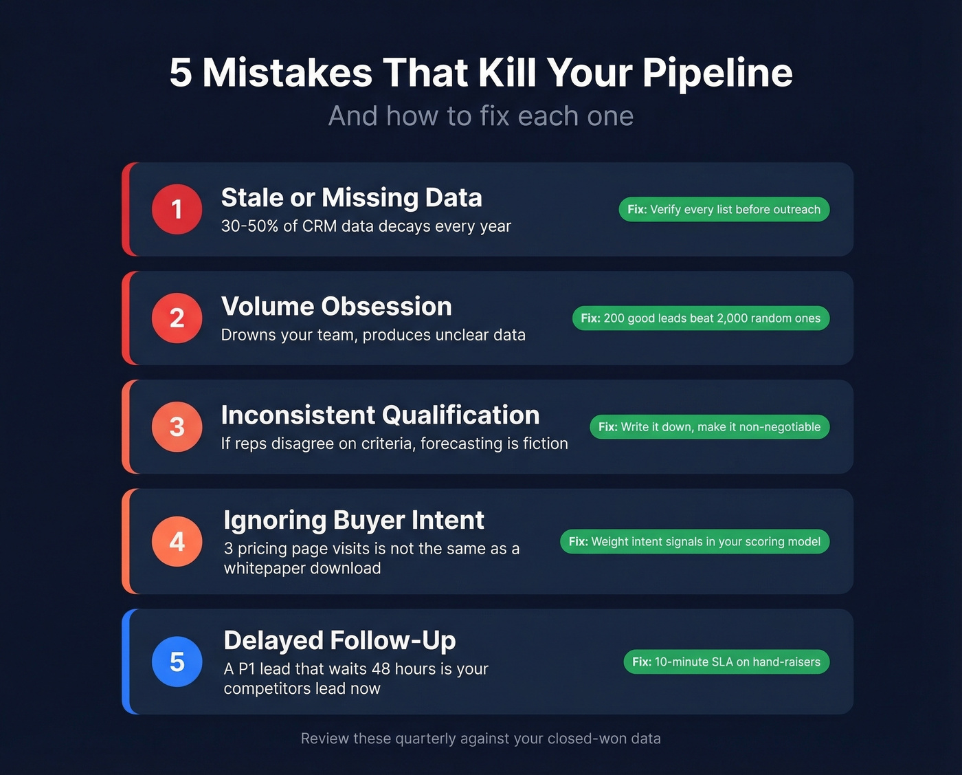 Five pipeline-killing mistakes with severity indicators and fixes