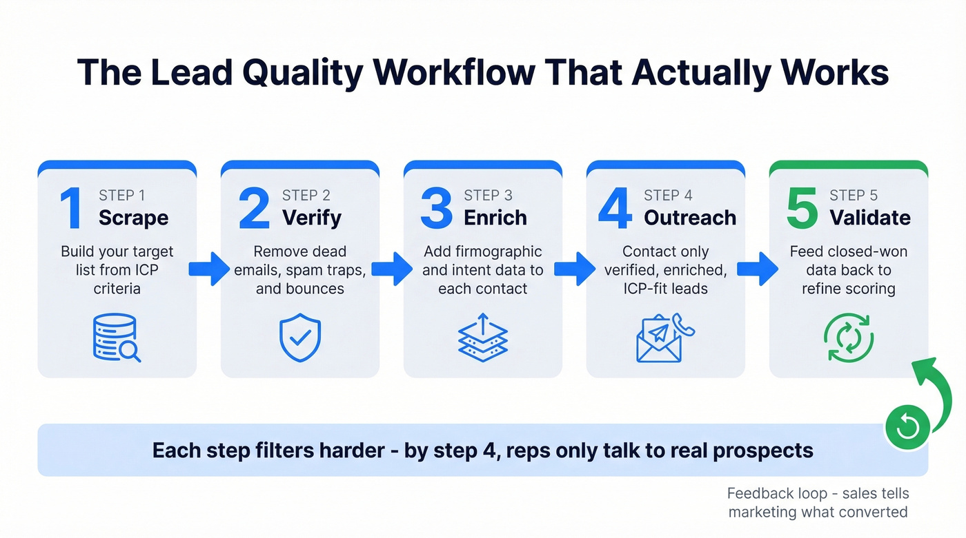 Lead quality improvement workflow from scrape to validated outreach