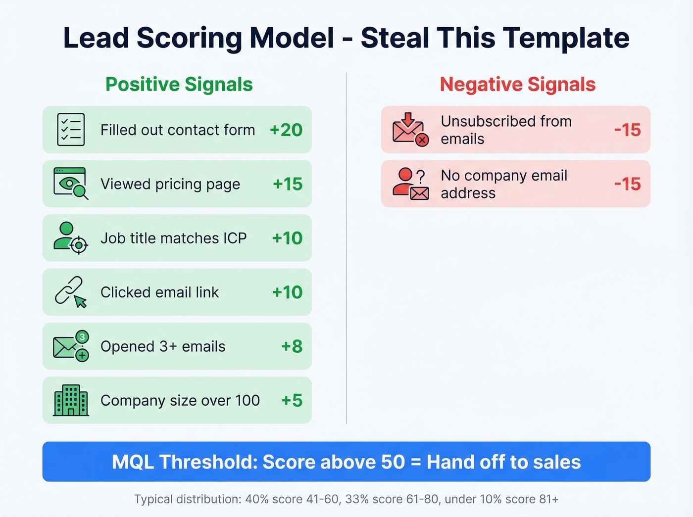 Visual lead scoring model with positive and negative signals