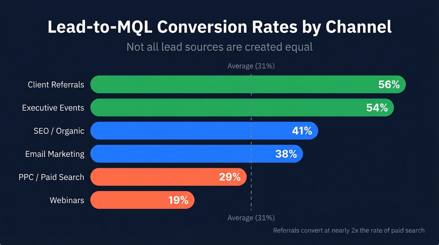 Lead-to-MQL conversion rates by channel horizontal bar chart