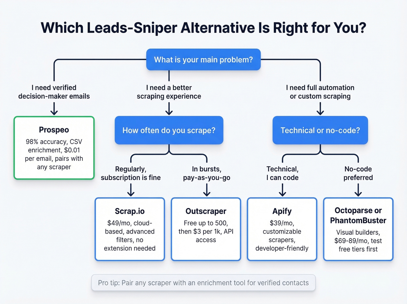 Decision tree for choosing the right Leads-Sniper alternative