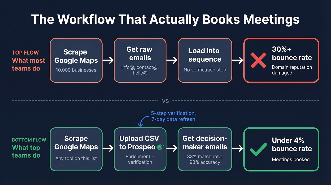 Google Maps scraping to verified emails workflow diagram