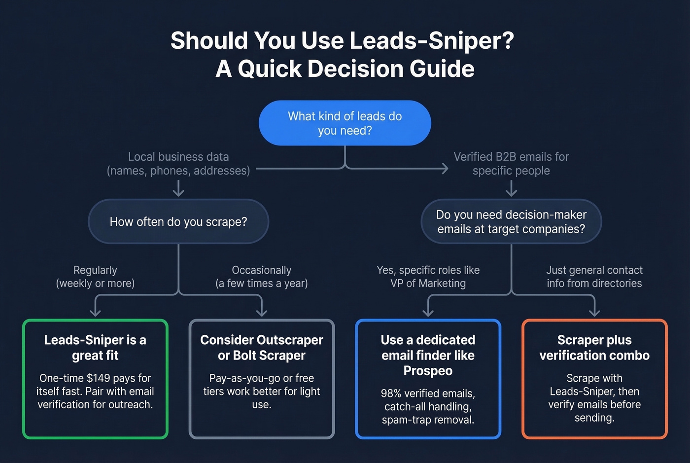 Decision flowchart for choosing Leads-Sniper or alternatives