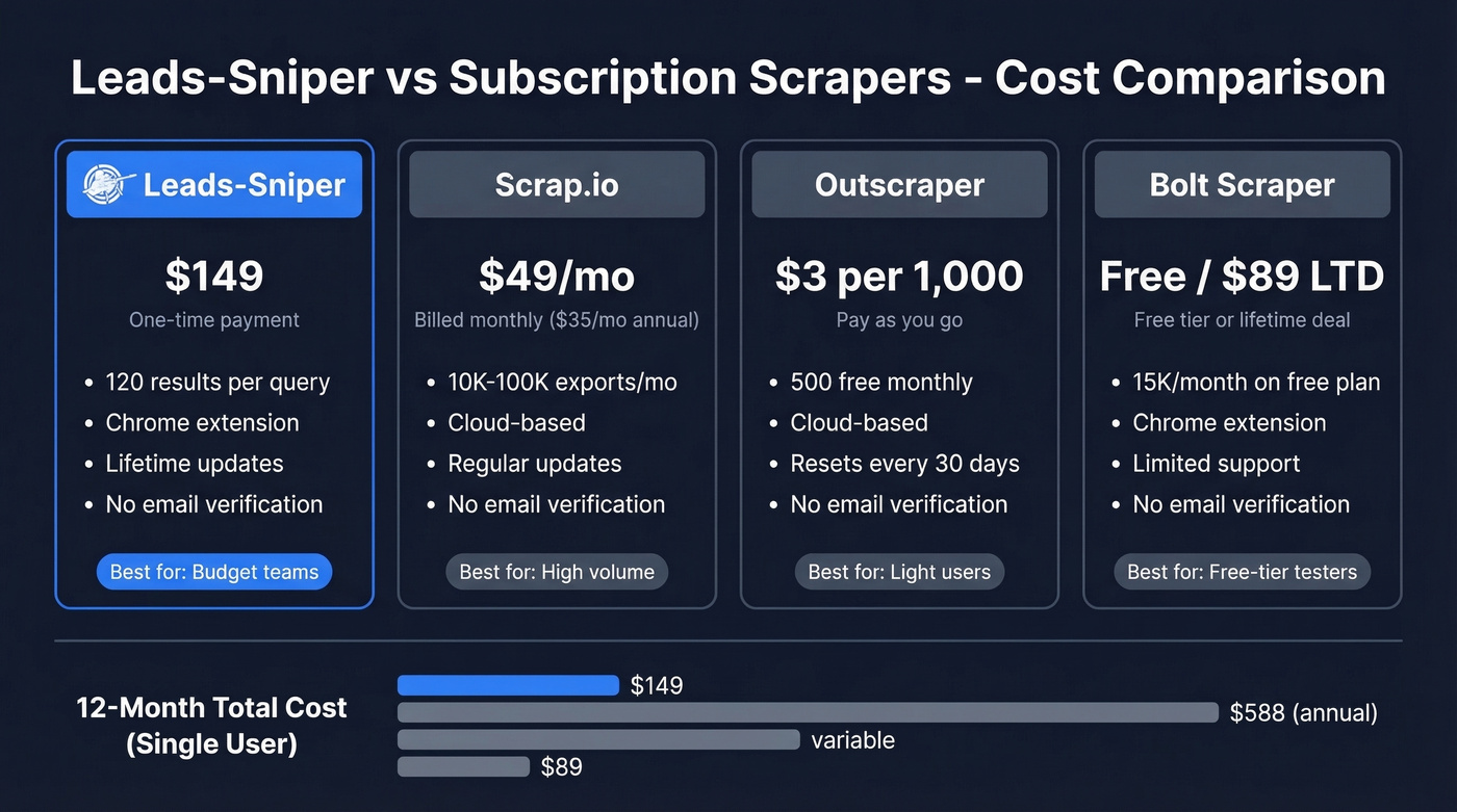 Leads-Sniper pricing comparison vs subscription scraping tools