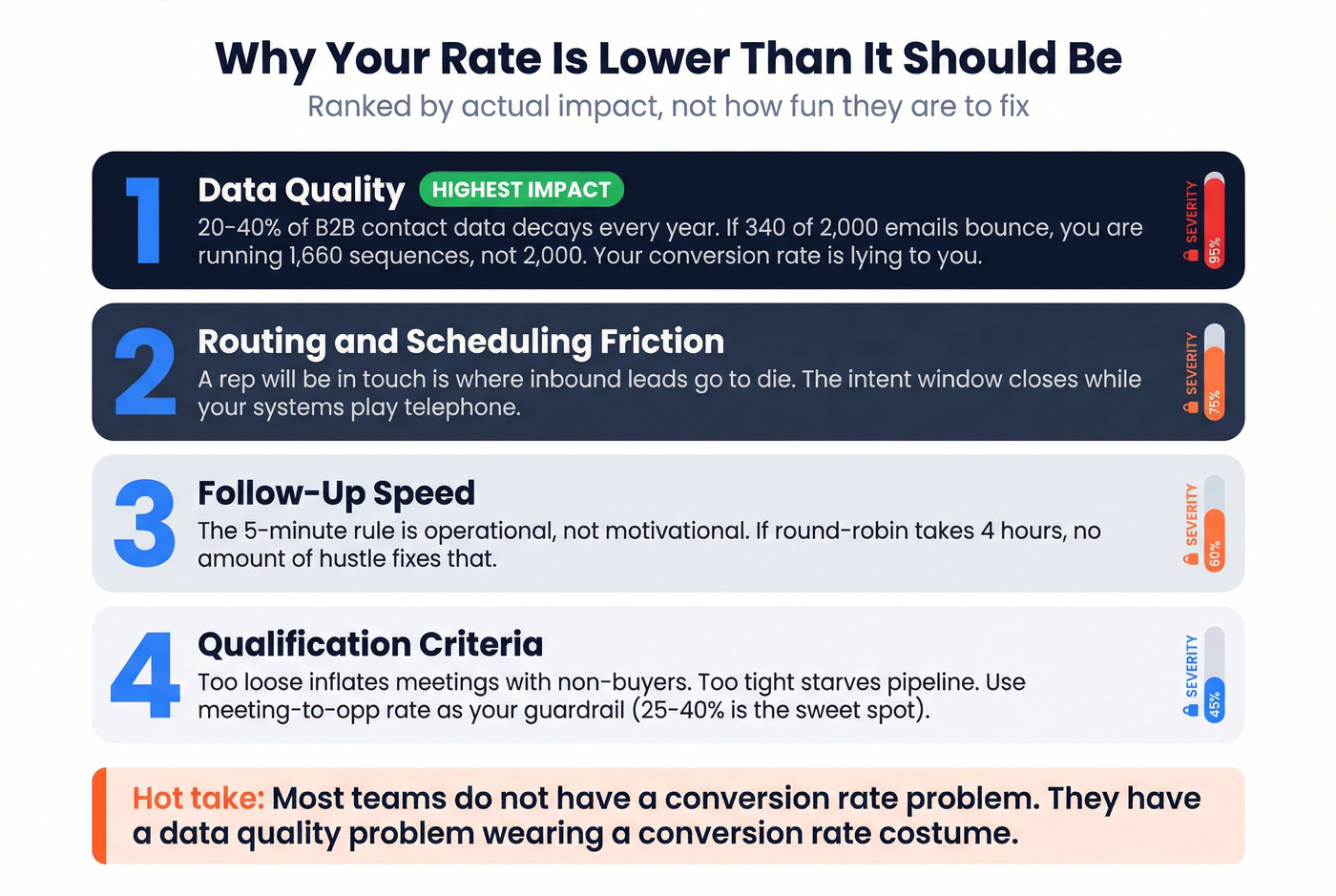 Four root causes of low conversion rates ranked by impact