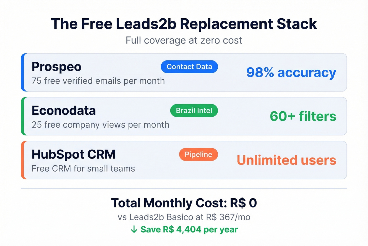 Free Leads2b alternative stack with zero cost breakdown