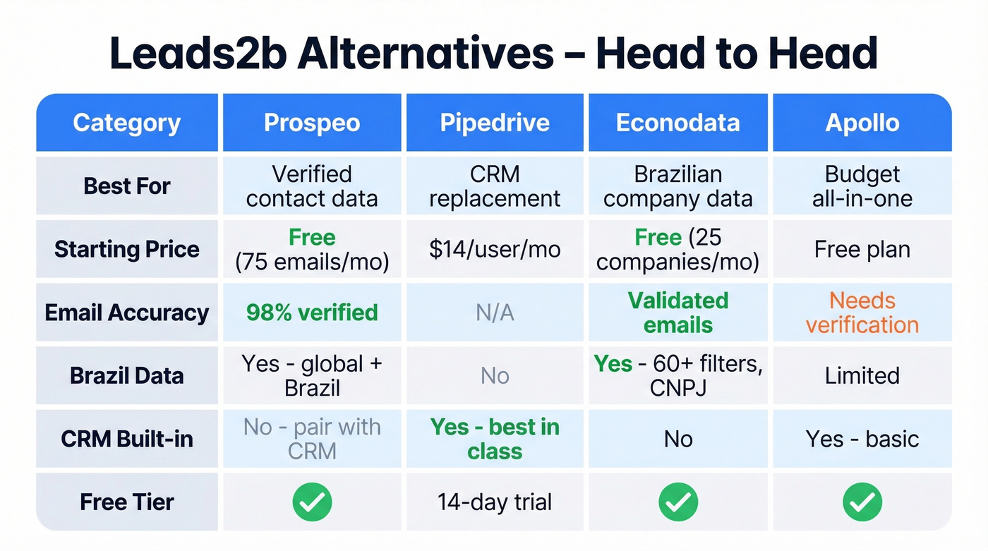 Four Leads2b alternatives compared across key dimensions