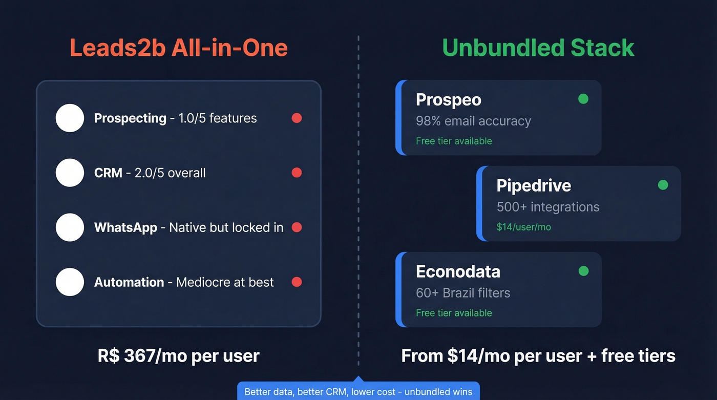 Unbundled stack vs Leads2b all-in-one cost and quality comparison