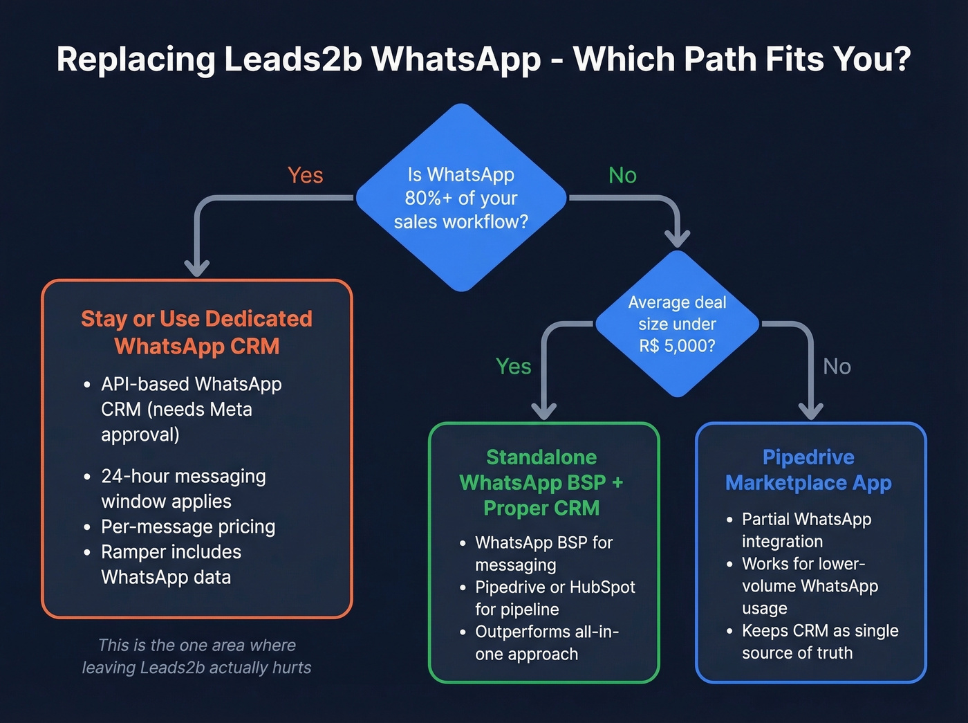 Decision flow for replacing Leads2b WhatsApp integration