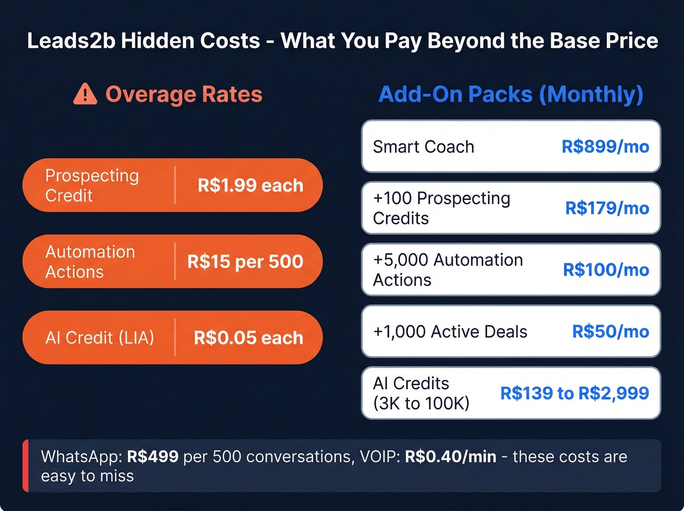 Leads2b hidden overage costs and add-on pricing breakdown
