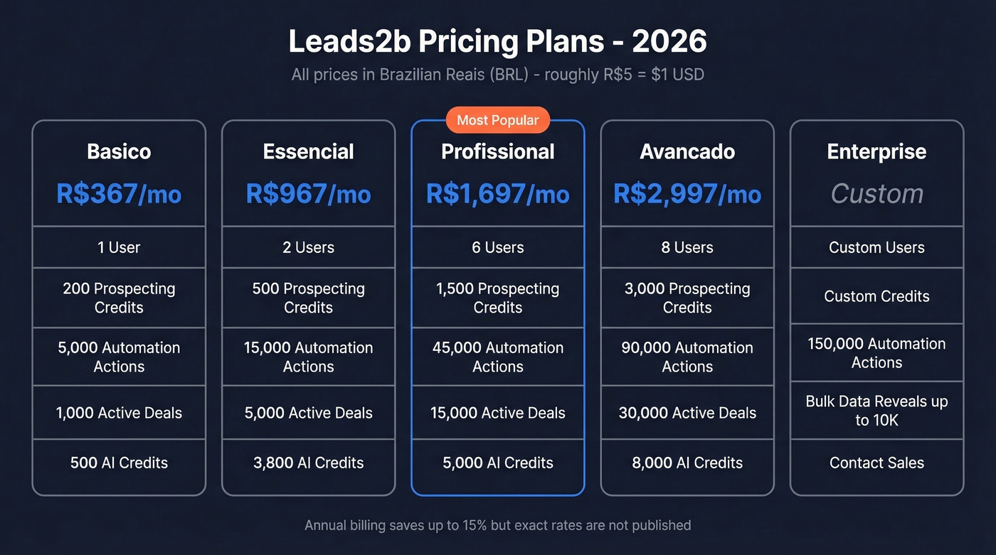 Leads2b pricing tiers comparison from Basico to Enterprise