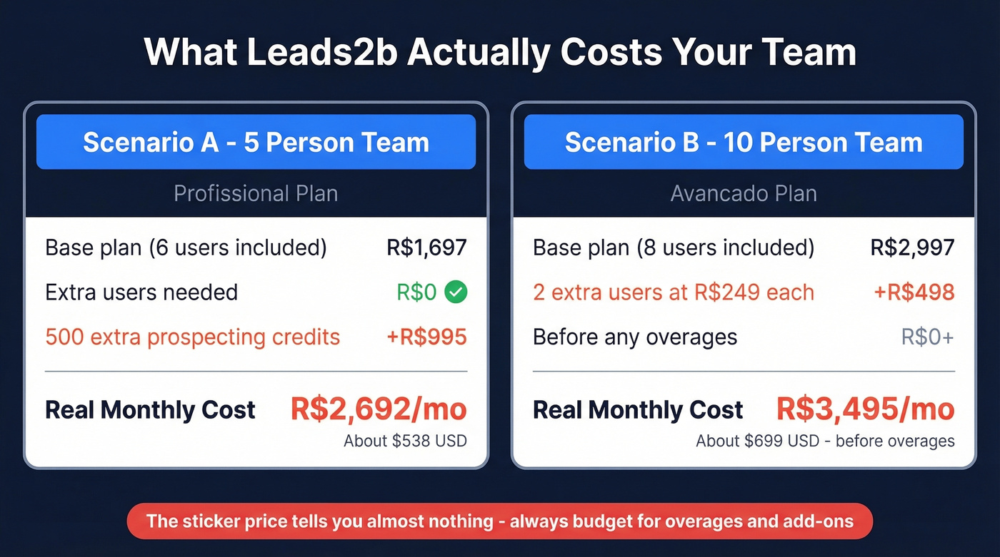 Real monthly cost scenarios for Leads2b teams