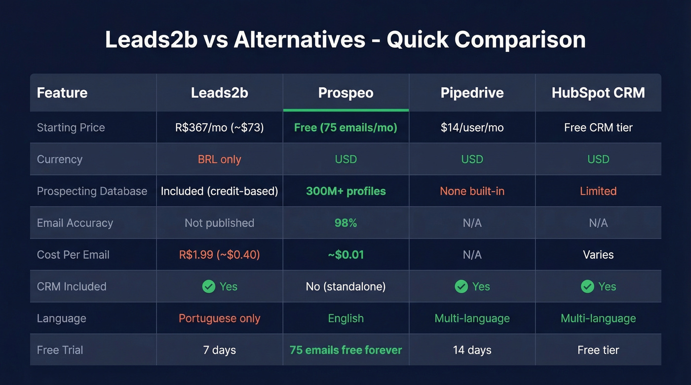 Leads2b vs Prospeo vs alternatives feature and price comparison