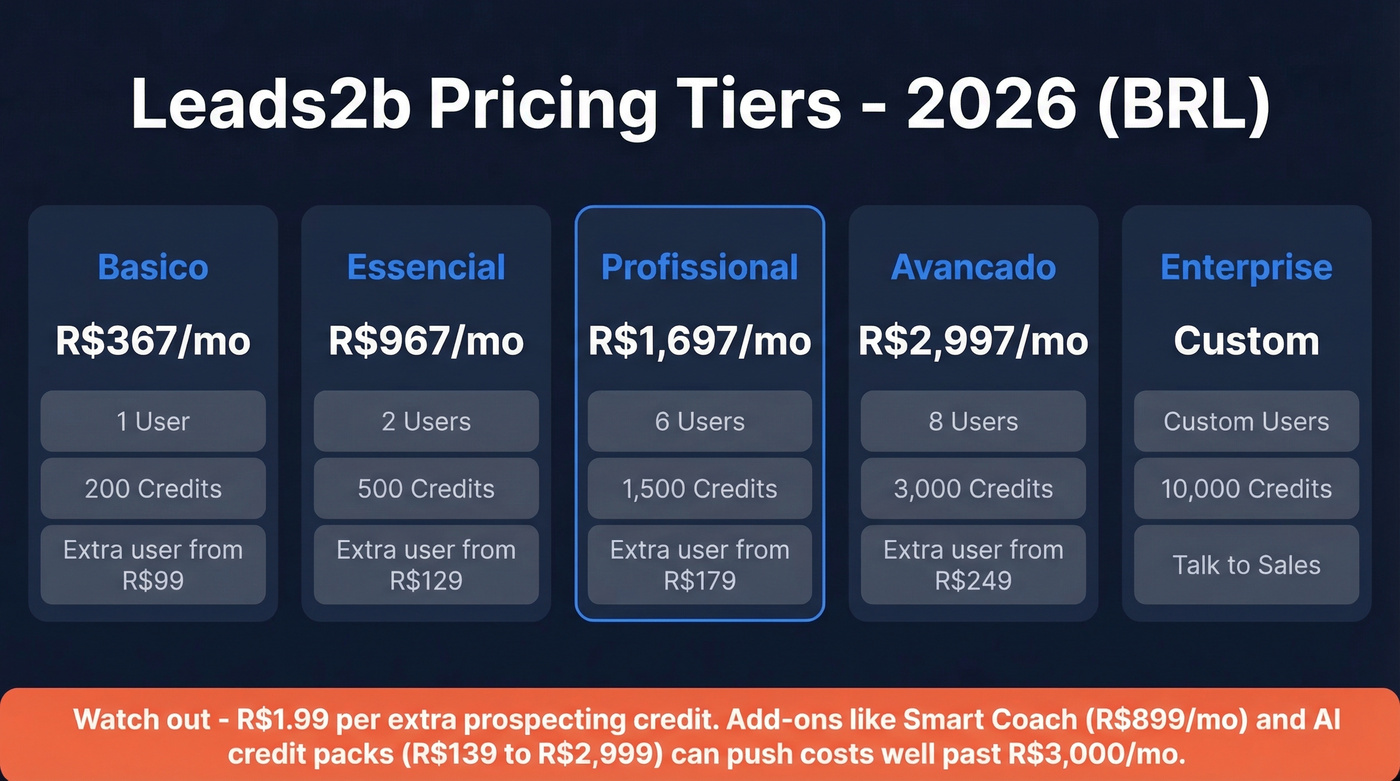 Leads2b 2026 pricing tiers visual breakdown in BRL