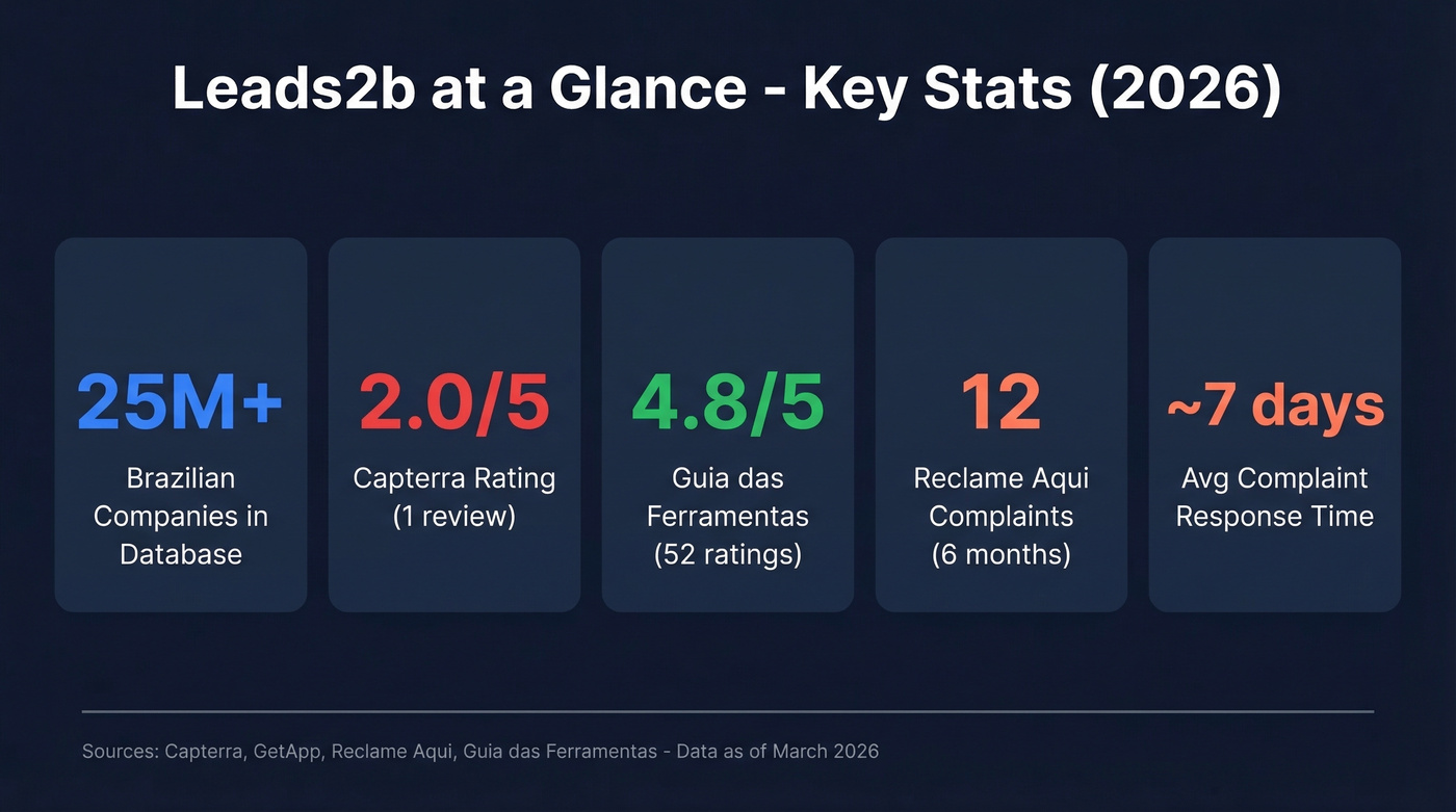 Leads2b key stats and review scores overview