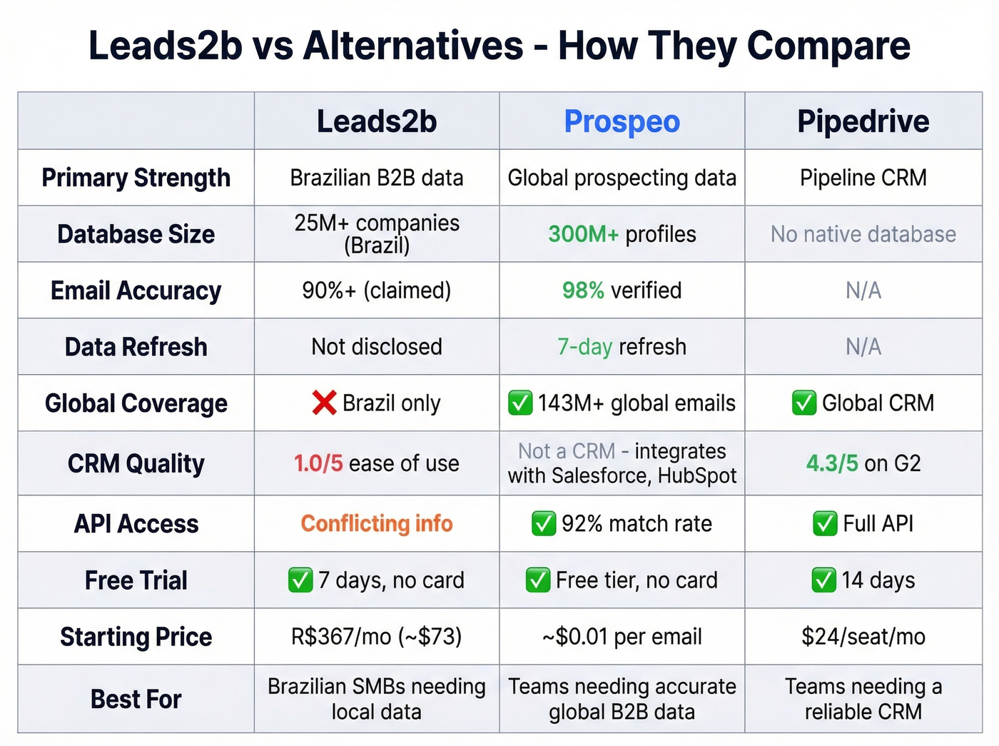 Leads2b vs Prospeo vs Pipedrive feature comparison
