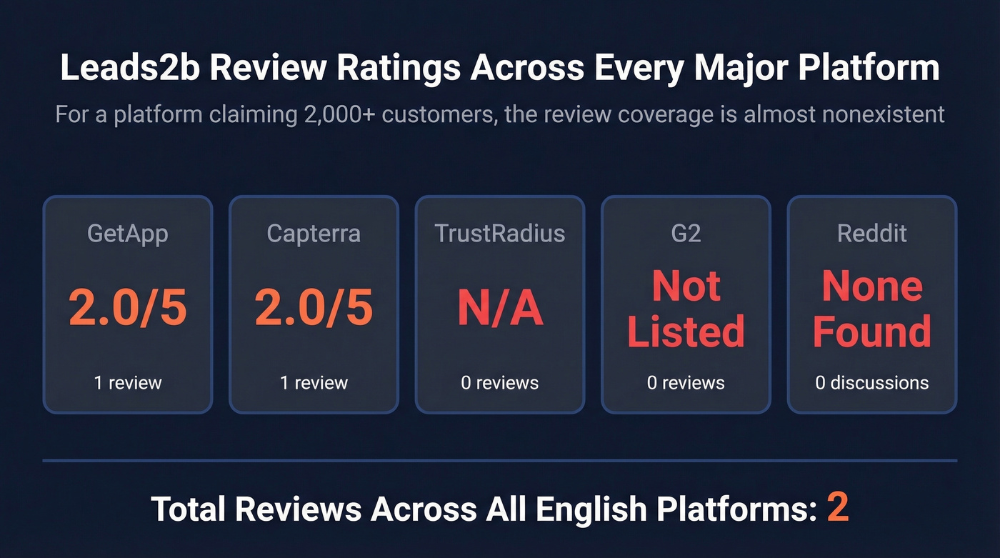 Leads2b review ratings across all major platforms