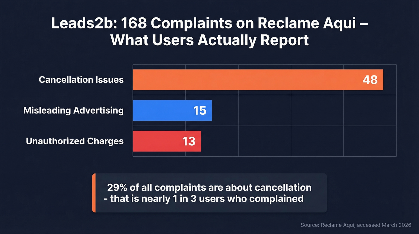 Leads2b complaint breakdown from 168 Reclame Aqui complaints