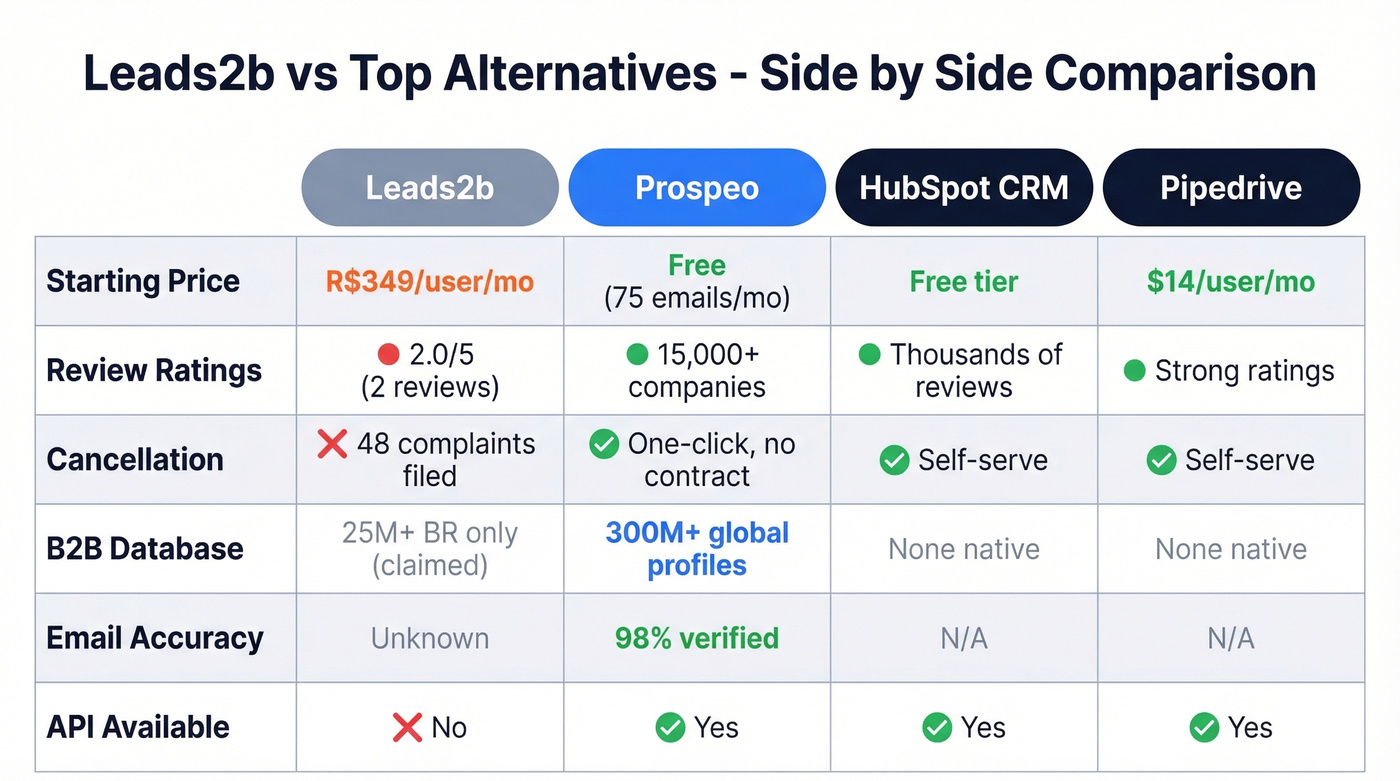 Leads2b vs Prospeo vs HubSpot vs Pipedrive comparison
