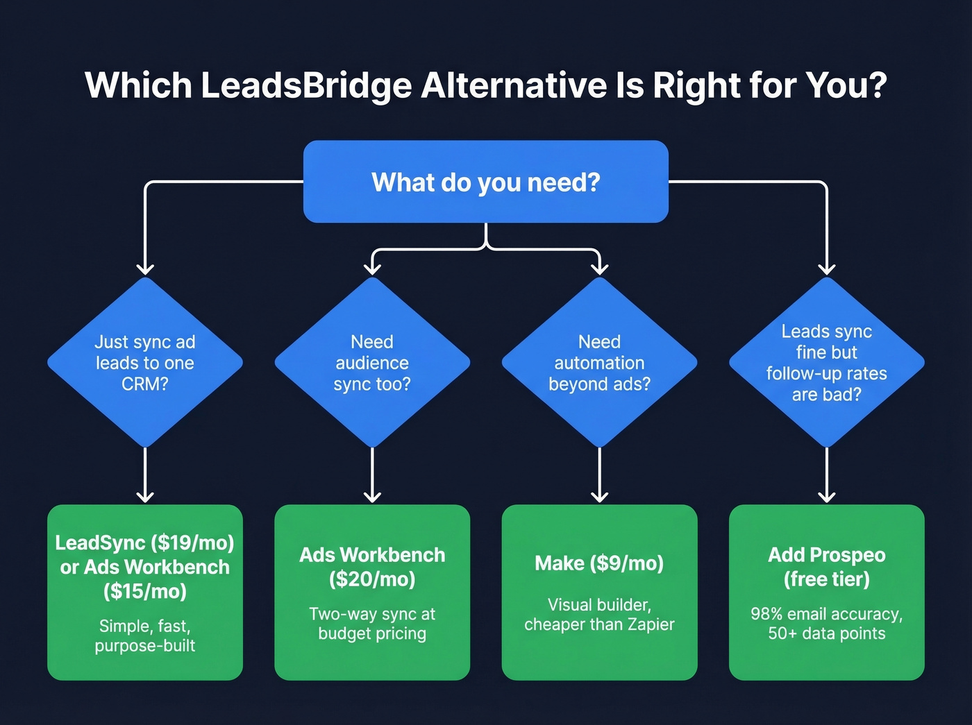 Decision flowchart for choosing the right LeadsBridge alternative